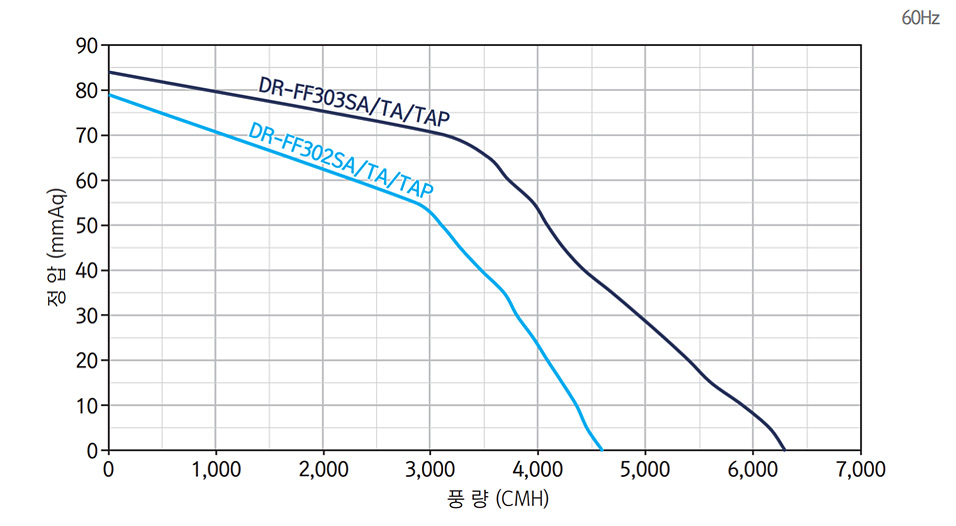 FRP 시로코팬 FRP 시로코팬 성능 그래프 1